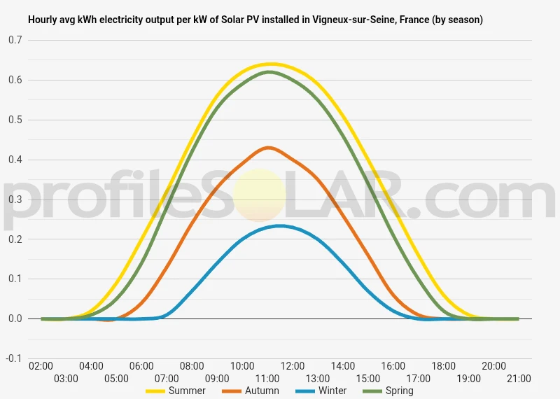Graph of hourly avg kWh electricity output per kW of Solar PV installed in Vigneux-sur-Seine, France (by season)