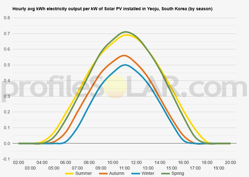 Graph of hourly avg kWh electricity output per kW of Solar PV installed in Yeoju, South Korea (by season)