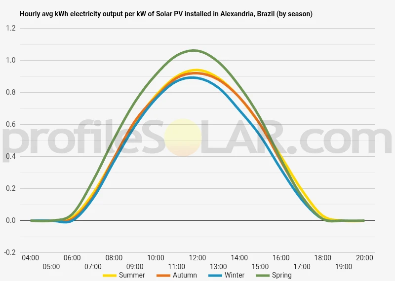 Graph of hourly avg kWh electricity output per kW of Solar PV installed in Alexandria, Brazil (by season)