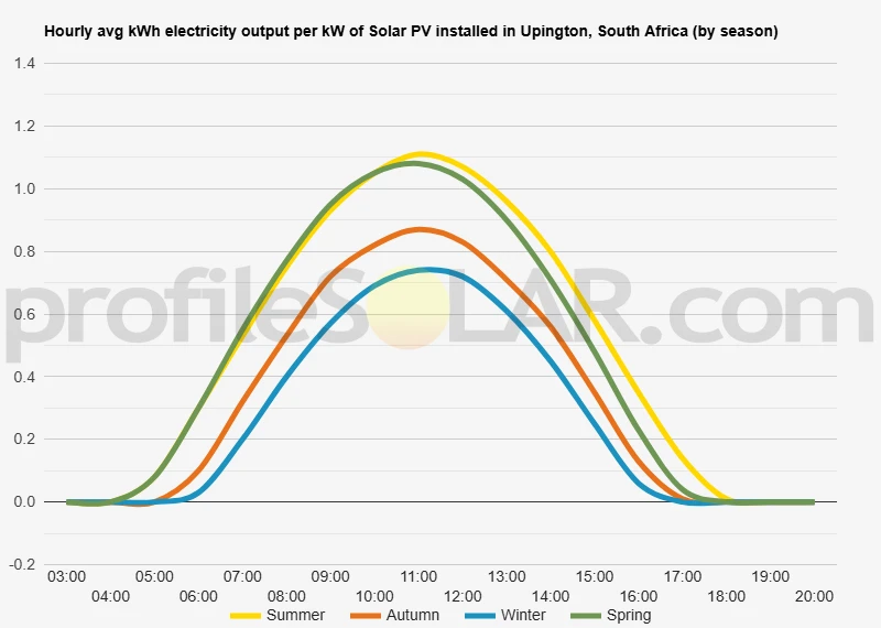 Graph of hourly avg kWh electricity output per kW of Solar PV installed in Upington, South Africa (by season)