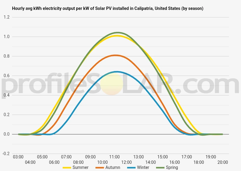 Graph of hourly avg kWh electricity output per kW of Solar PV installed in Calipatria, United States (by season)