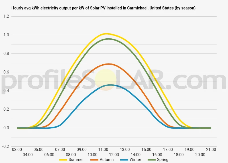 Graph of hourly avg kWh electricity output per kW of Solar PV installed in Carmichael, United States (by season)