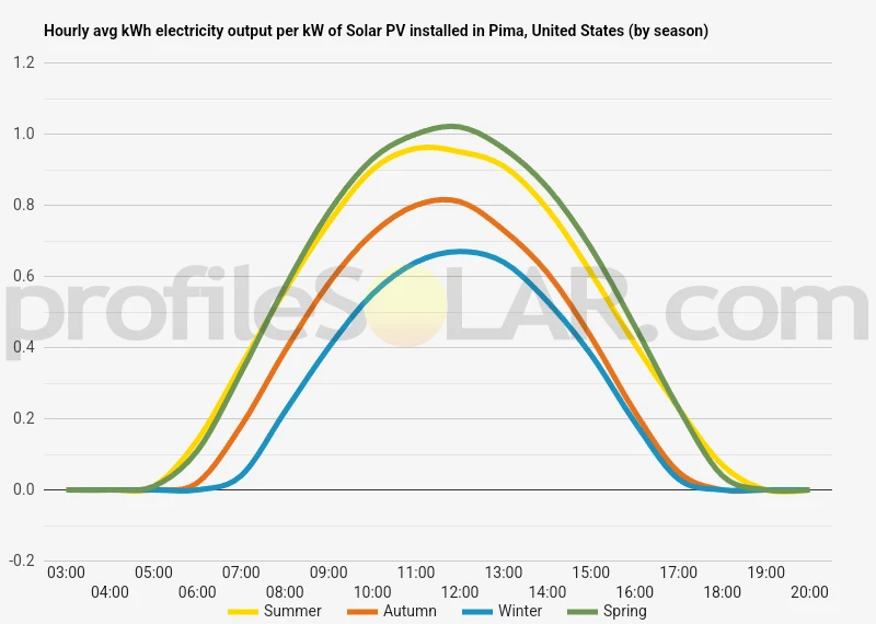 Graph of hourly avg kWh electricity output per kW of Solar PV installed in Pima, United States (by season)