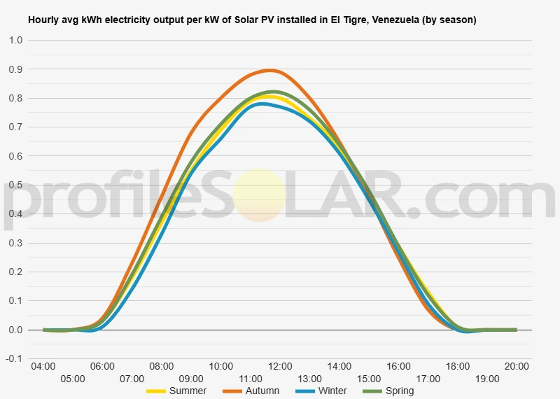 Graph of hourly avg kWh electricity output per kW of Solar PV installed in El Tigre, Venezuela (by season)