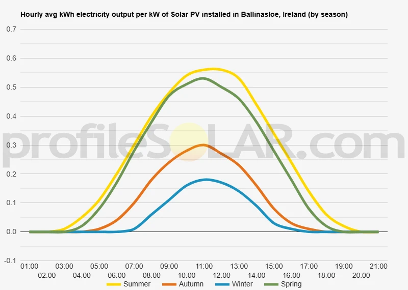 Graph of hourly avg kWh electricity output per kW of Solar PV installed in Ballinasloe, Ireland (by season)