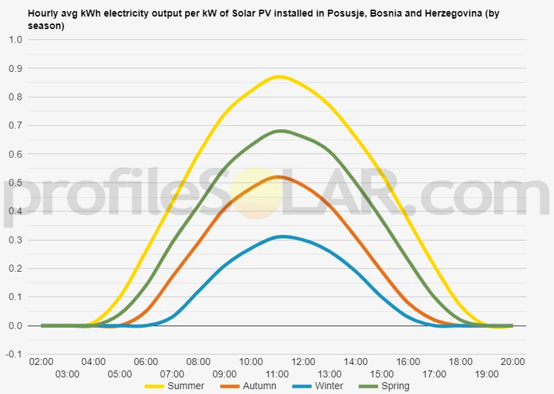 Graph of hourly avg kWh electricity output per kW of Solar PV installed in Posusje, Bosnia And Herzegovina (by season)