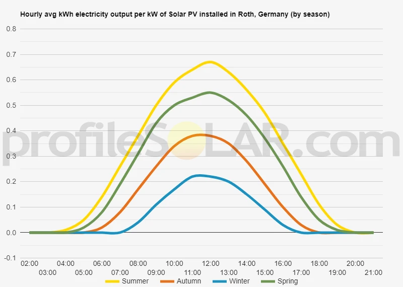 Graph of hourly avg kWh electricity output per kW of Solar PV installed in Roth, Germany (by season)