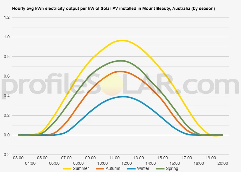 Graph of hourly avg kWh electricity output per kW of Solar PV installed in Mount Beauty, Australia (by season)