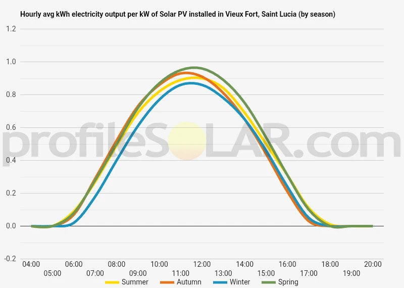 Graph of hourly avg kWh electricity output per kW of Solar PV installed in Vieux Fort, Saint Lucia (by season)