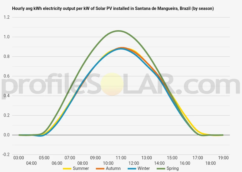 Graph of hourly avg kWh electricity output per kW of Solar PV installed in Santana De Mangueira, Brazil (by season)