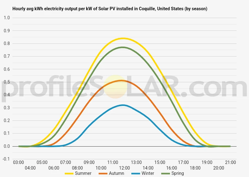 Graph of hourly avg kWh electricity output per kW of Solar PV installed in Coquille, United States (by season)
