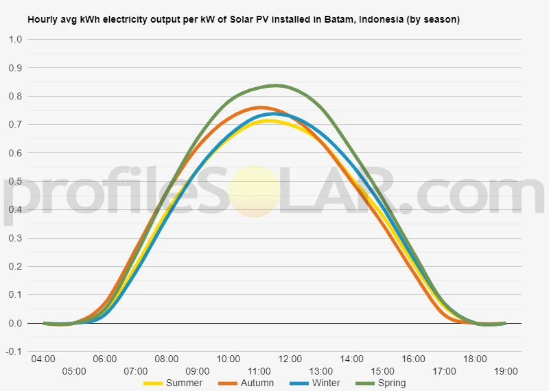 Graph of hourly avg kWh electricity output per kW of Solar PV installed in Batam, Indonesia (by season)