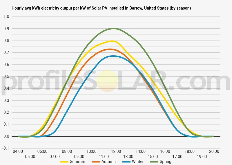 Graph of hourly avg kWh electricity output per kW of Solar PV installed in Bartow, United States (by season)