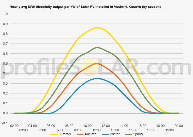 Graph of hourly avg kWh electricity output per kW of Solar PV installed in Vushtrri, Kosovo (by season)
