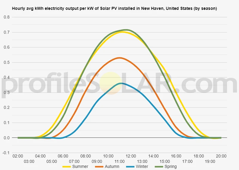 Graph of hourly avg kWh electricity output per kW of Solar PV installed in New Haven, United States (by season)