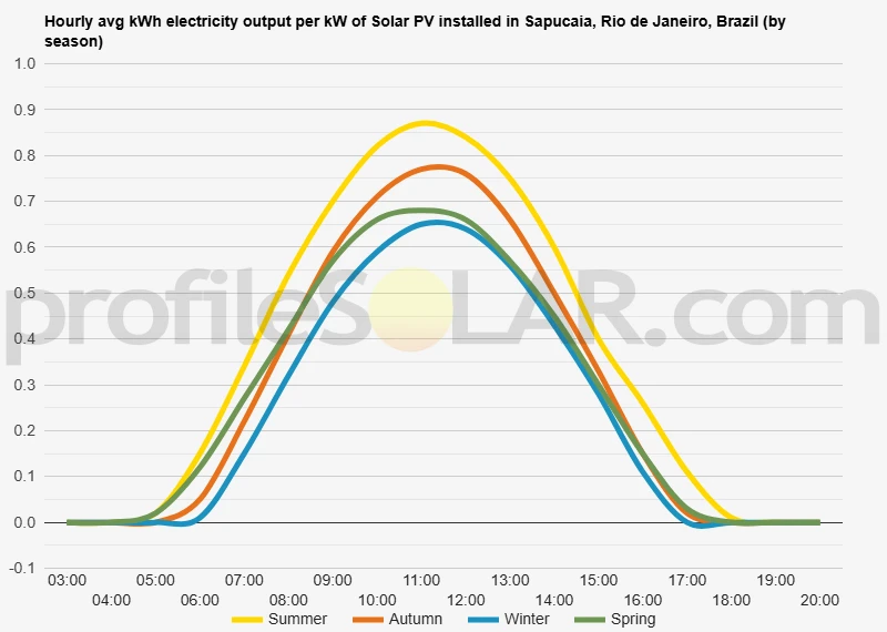 Graph of hourly avg kWh electricity output per kW of Solar PV installed in Sapucaia, Rio de Janeiro, Brazil (by season)