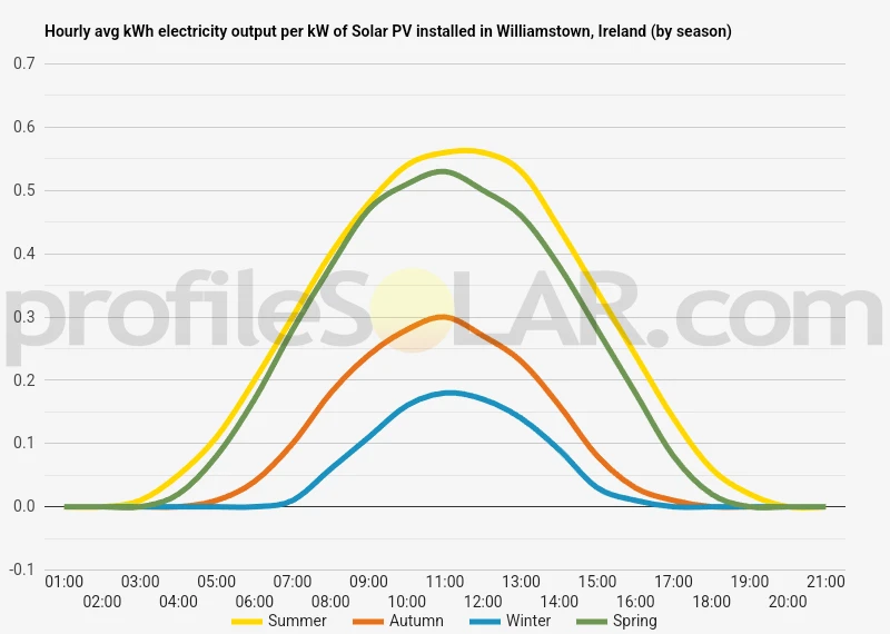 Graph of hourly avg kWh electricity output per kW of Solar PV installed in Williamstown, Ireland (by season)