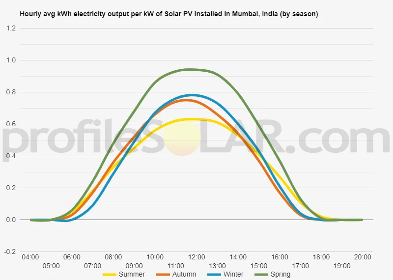 Graph of hourly avg kWh electricity output per kW of Solar PV installed in Mumbai, India (by season)