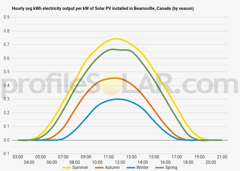 Graph of hourly avg kWh electricity output per kW of Solar PV installed in Beamsville, Canada (by season)