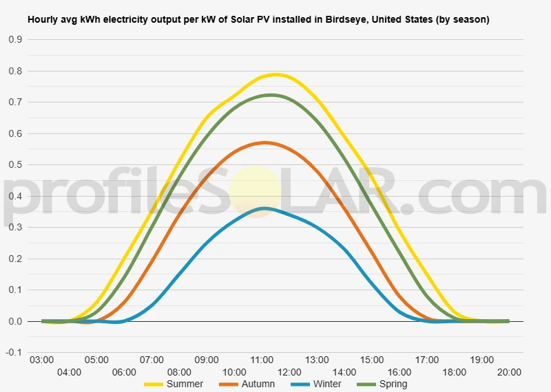 Graph of hourly avg kWh electricity output per kW of Solar PV installed in Birdseye, United States (by season)