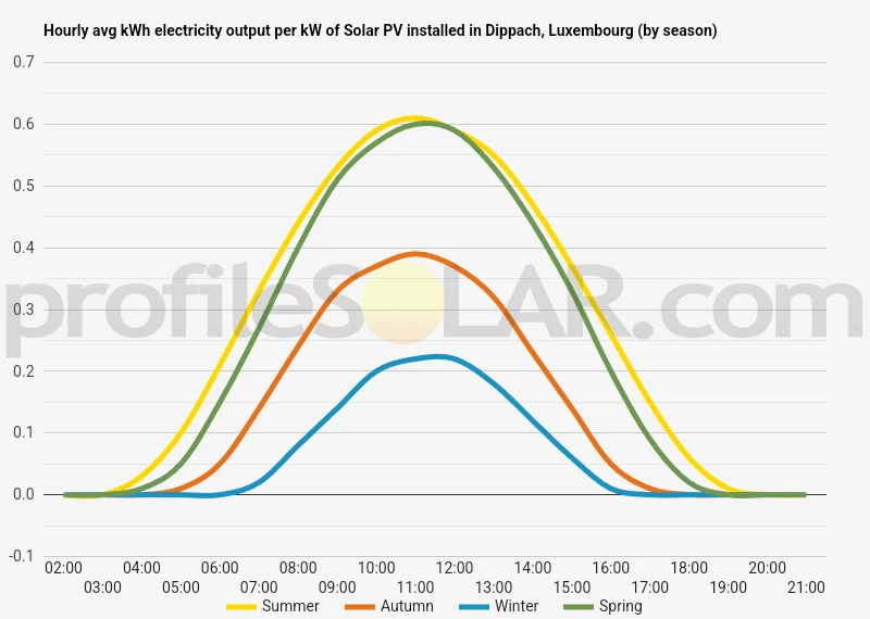 Graph of hourly avg kWh electricity output per kW of Solar PV installed in Dippach, Luxembourg (by season)