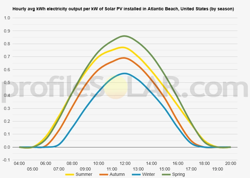 Graph of hourly avg kWh electricity output per kW of Solar PV installed in Atlantic Beach, United States (by season)