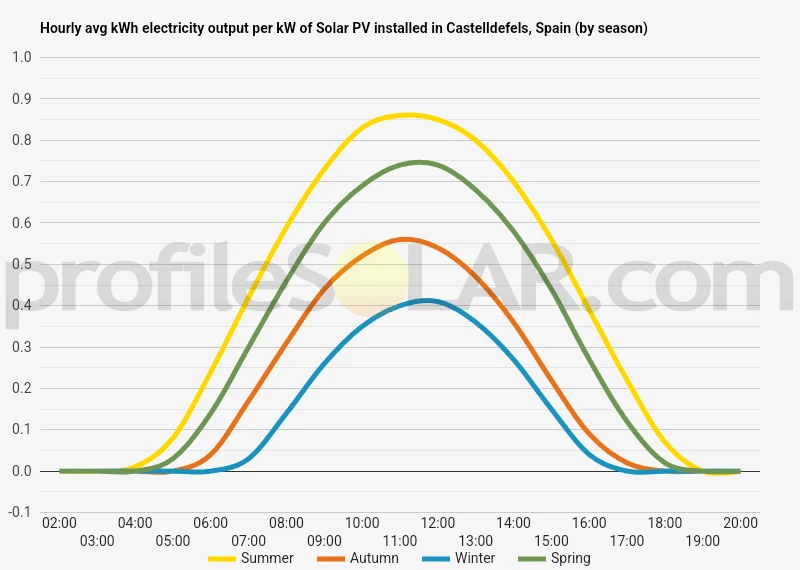 Graph of hourly avg kWh electricity output per kW of Solar PV installed in Castelldefels, Spain (by season)