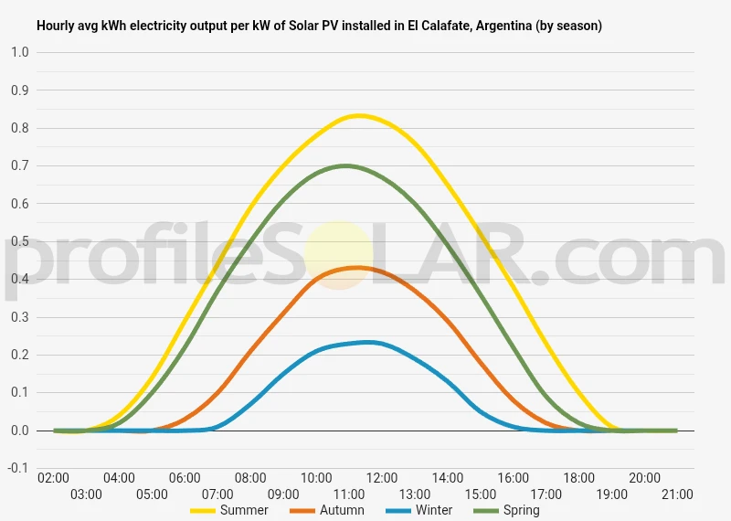Graph of hourly avg kWh electricity output per kW of Solar PV installed in El Calafate, Argentina (by season)