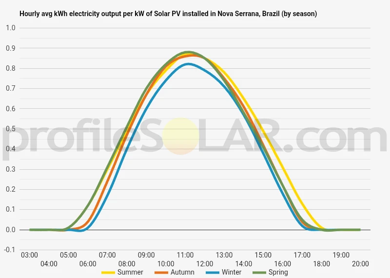 Graph of hourly avg kWh electricity output per kW of Solar PV installed in Nova Serrana, Brazil (by season)