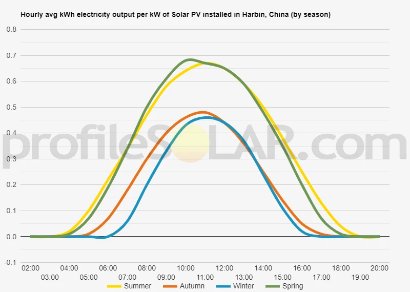 Graph of hourly avg kWh electricity output per kW of Solar PV installed in Harbin, China (by season)