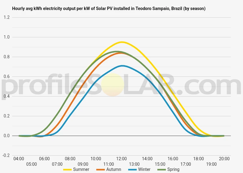 Graph of hourly avg kWh electricity output per kW of Solar PV installed in Teodoro Sampaio, Brazil (by season)
