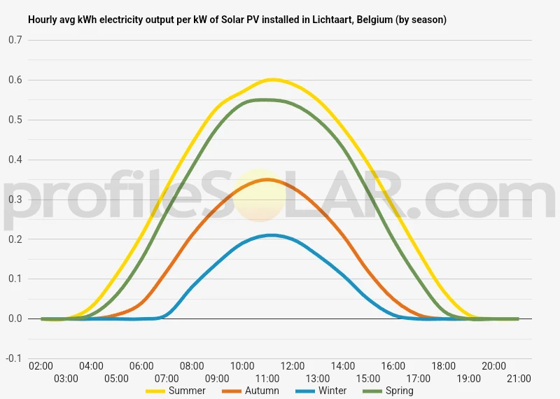 Graph of hourly avg kWh electricity output per kW of Solar PV installed in Lichtaart, Belgium (by season)
