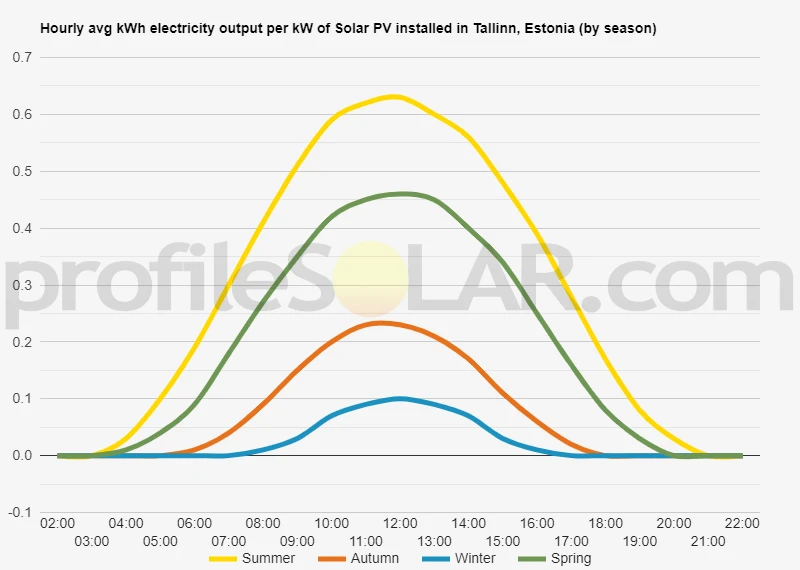 Graph of hourly avg kWh electricity output per kW of Solar PV installed in Tallinn, Estonia (by season)