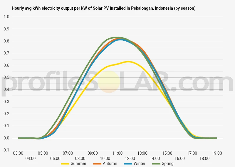 Graph of hourly avg kWh electricity output per kW of Solar PV installed in Pekalongan, Indonesia (by season)