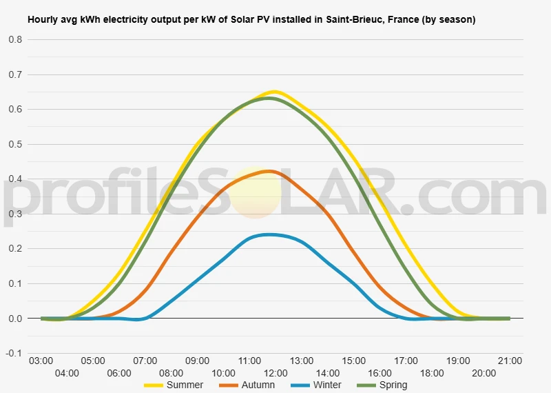 Graph of hourly avg kWh electricity output per kW of Solar PV installed in Saint-Brieuc, France (by season)
