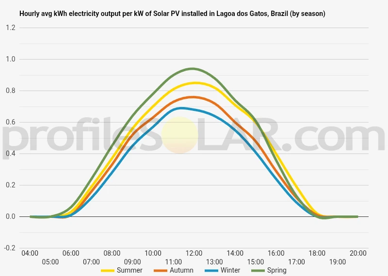 Graph of hourly avg kWh electricity output per kW of Solar PV installed in Lagoa Dos Gatos, Brazil (by season)