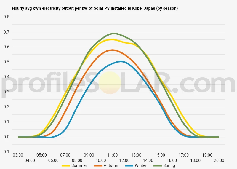 Graph of hourly avg kWh electricity output per kW of Solar PV installed in Kobe, Japan (by season)
