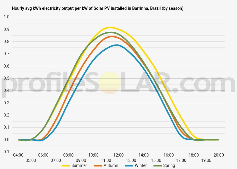 Graph of hourly avg kWh electricity output per kW of Solar PV installed in Barrinha, Brazil (by season)