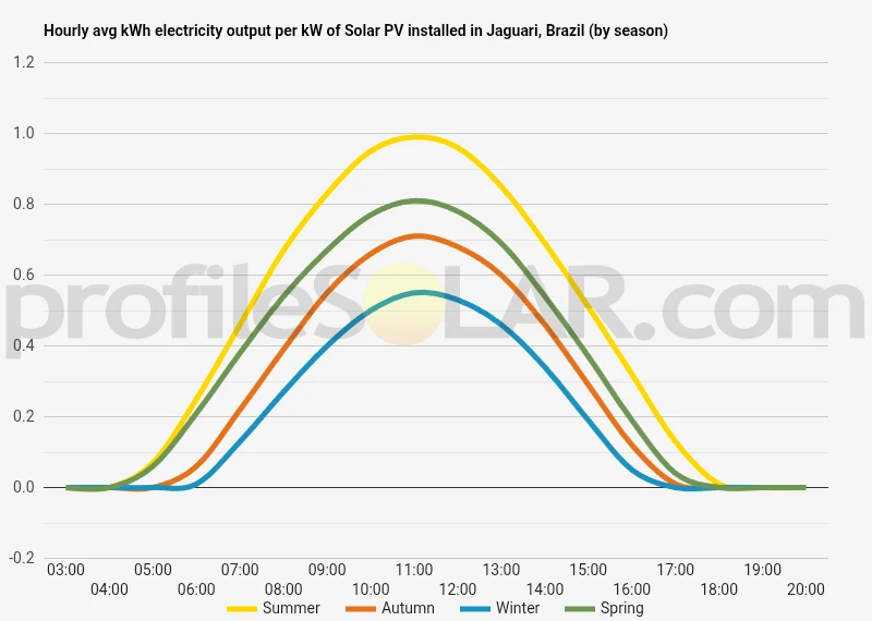 Graph of hourly avg kWh electricity output per kW of Solar PV installed in Jaguari, Brazil (by season)