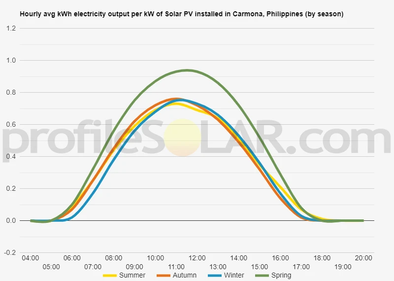 Graph of hourly avg kWh electricity output per kW of Solar PV installed in Carmona, Philippines (by season)