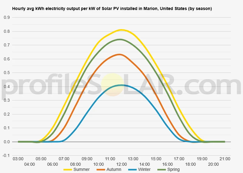 Graph of hourly avg kWh electricity output per kW of Solar PV installed in Marion, United States (by season)