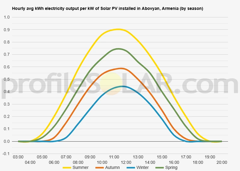 Graph of hourly avg kWh electricity output per kW of Solar PV installed in Abovyan, Armenia (by season)