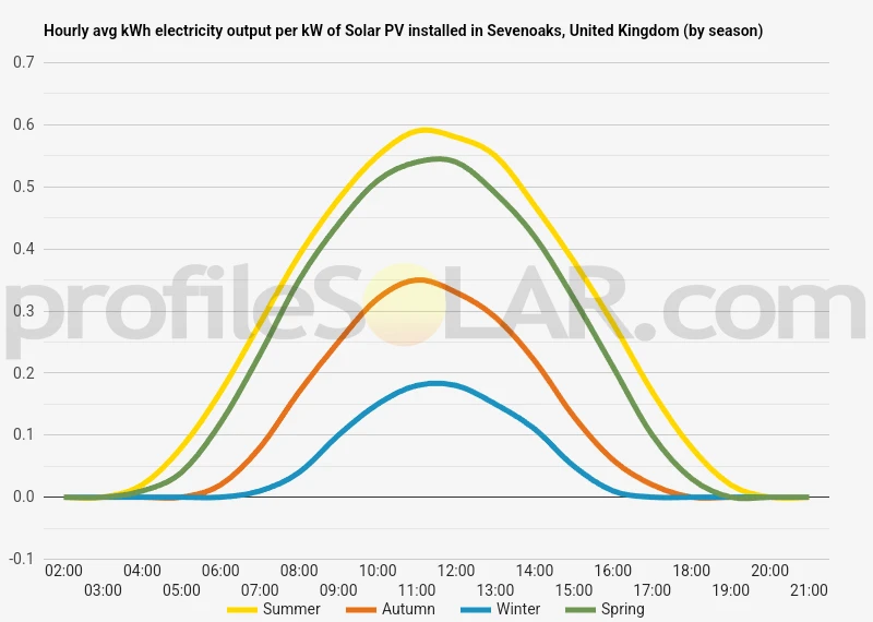 Graph of hourly avg kWh electricity output per kW of Solar PV installed in Sevenoaks, United Kingdom (by season)