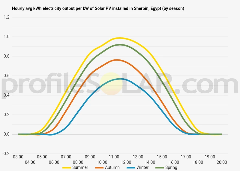 Graph of hourly avg kWh electricity output per kW of Solar PV installed in Sherbin, Egypt (by season)