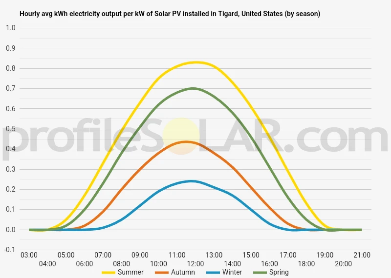 Graph of hourly avg kWh electricity output per kW of Solar PV installed in Tigard, United States (by season)