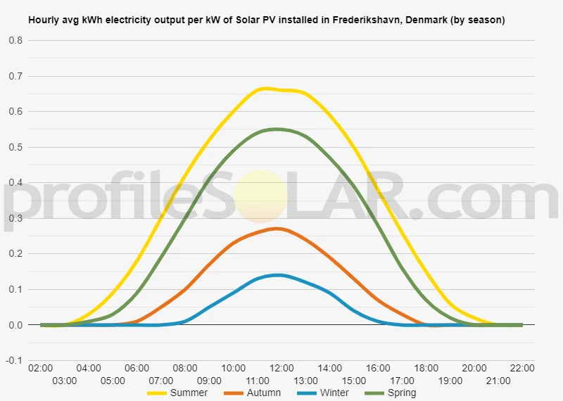 Graph of hourly avg kWh electricity output per kW of Solar PV installed in Frederikshavn, Denmark (by season)