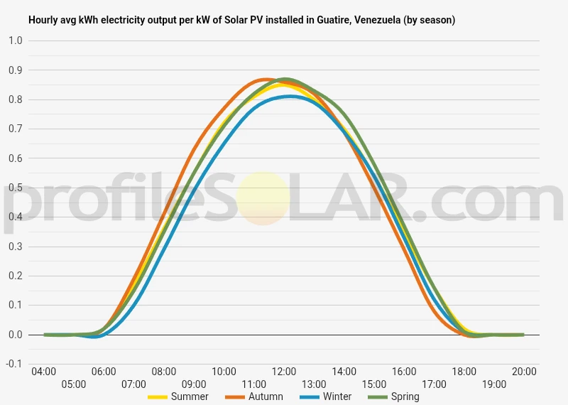 Graph of hourly avg kWh electricity output per kW of Solar PV installed in Guatire, Venezuela (by season)