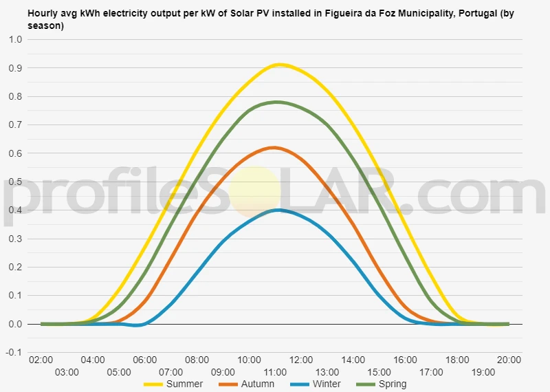 Graph of hourly avg kWh electricity output per kW of Solar PV installed in Figueira Da Foz Municipality, Portugal (by season)