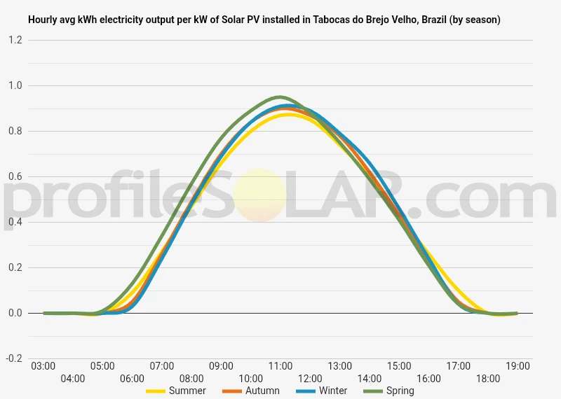 Graph of hourly avg kWh electricity output per kW of Solar PV installed in Tabocas Do Brejo Velho, Brazil (by season)