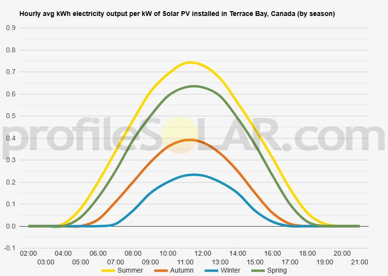 Graph of hourly avg kWh electricity output per kW of Solar PV installed in Terrace Bay, Canada (by season)